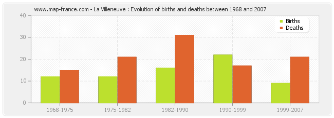 La Villeneuve : Evolution of births and deaths between 1968 and 2007